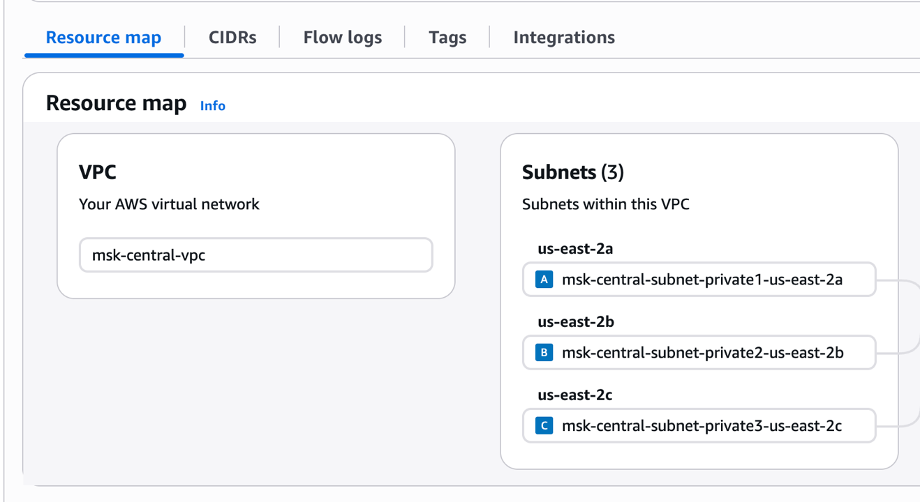 AWS RAM console creating a resource share and selecting the private subnets to share