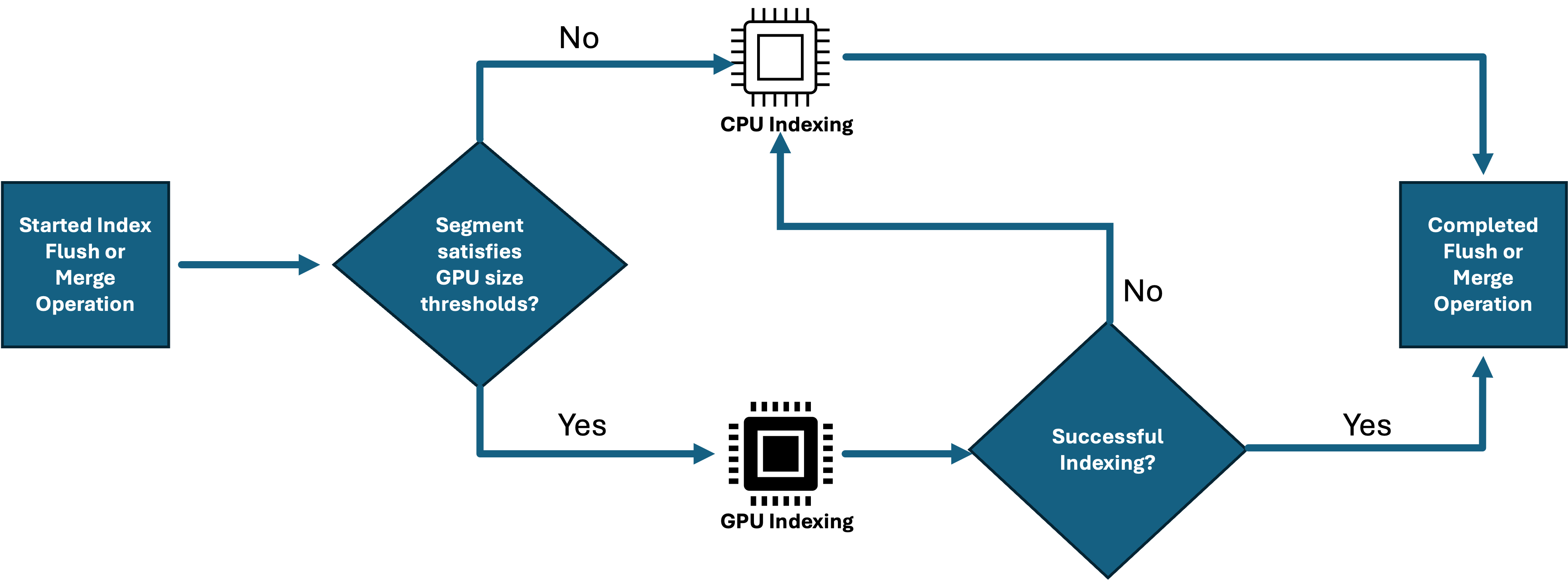 Index build workflow showing OpenSearch routing each segment to a GPU worker or CPU based on its vector data size