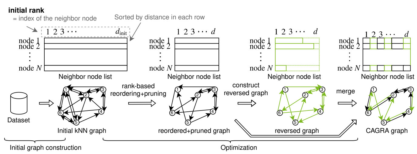 Construction flow of the CAGRA graph, from an initial k-NN graph to a pruned, navigable search graph