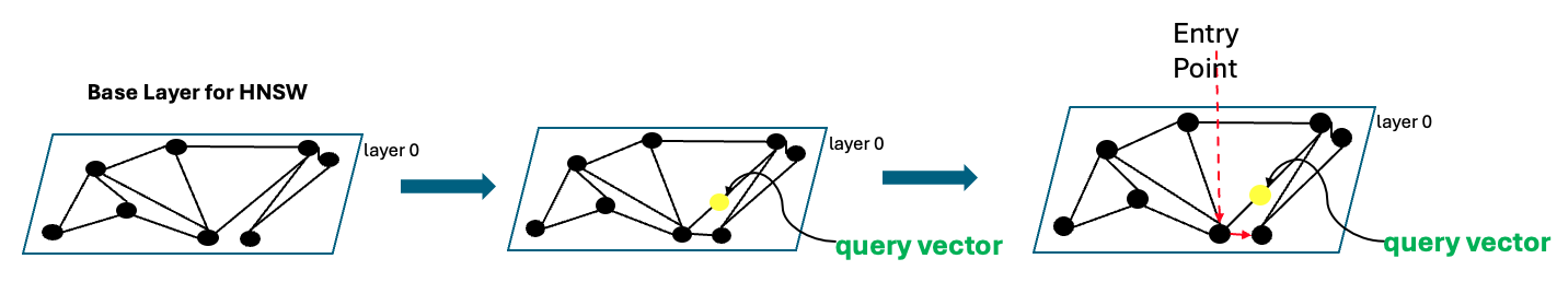 Searching an HNSW-converted CAGRA graph by starting at random entry nodes and following nearest neighbor links