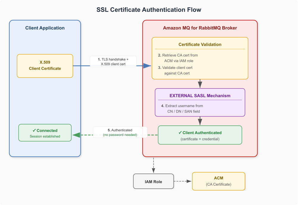 Client authenticates to the Amazon MQ for RabbitMQ broker using only an X.509 certificate through the EXTERNAL SASL mechanism, with no password