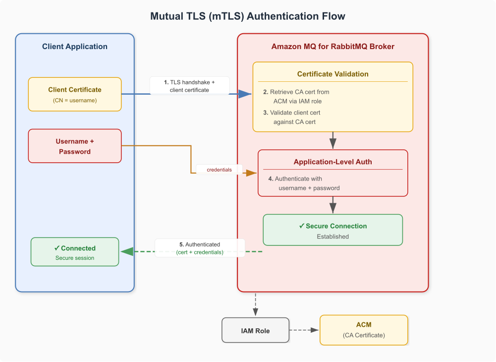 Mutual TLS flow in which the broker validates the client certificate, then authenticates the username and password at the application layer