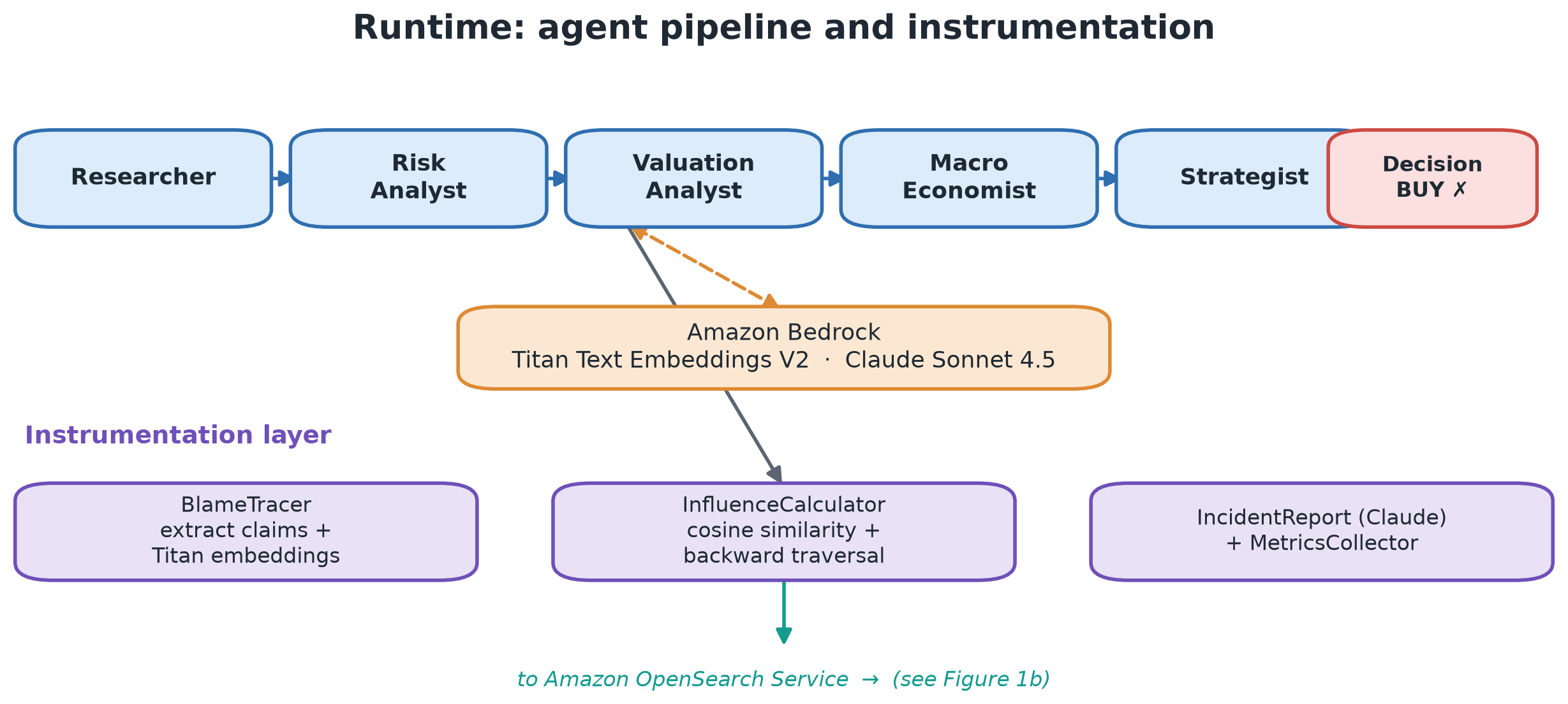 Five-agent pipeline: Researcher, Risk Analyst, Valuation, Macro Economist, Strategist in sequence, ending at BUY decision.