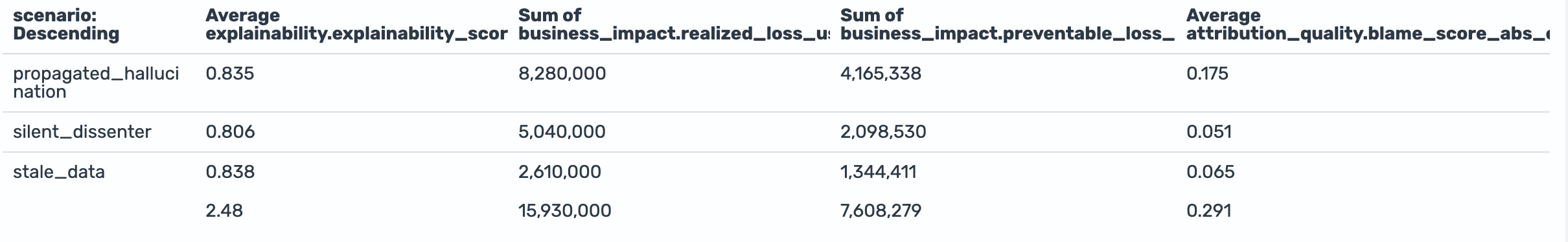 Blame and loss comparison table: hallucination and stale-data rows show small errors. Dissent row shows largest gap.