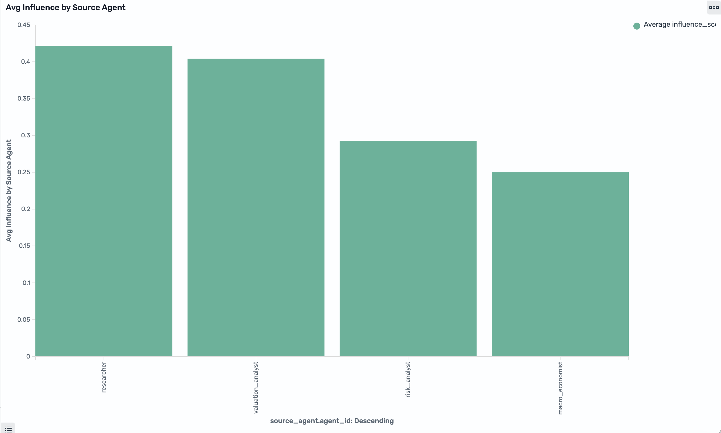 Average influence by source agent: scores cluster between 0.29 and 0.42, no single spike.