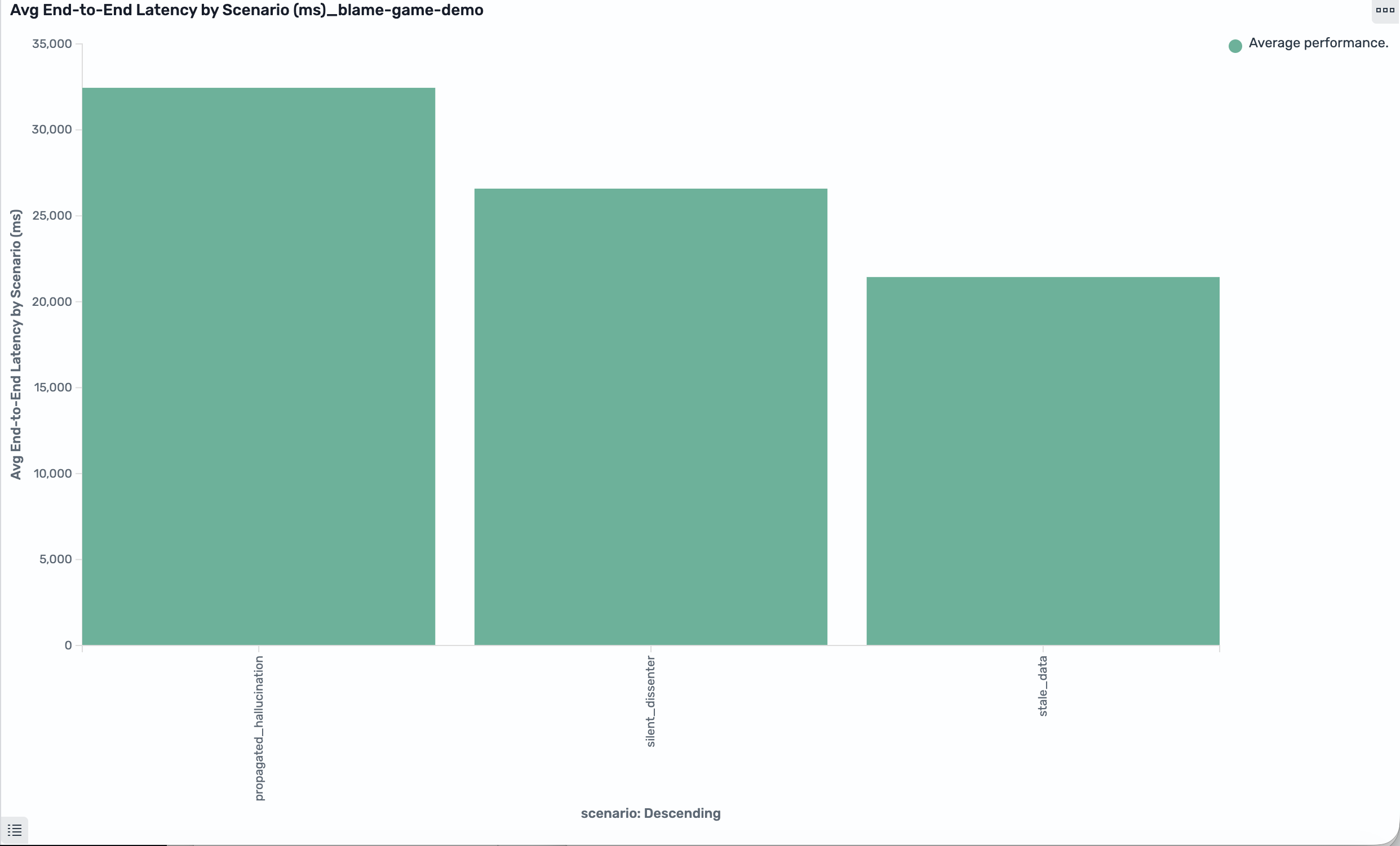 End-to-end latency chart: full run about 25 seconds, attribution step about 74 milliseconds.