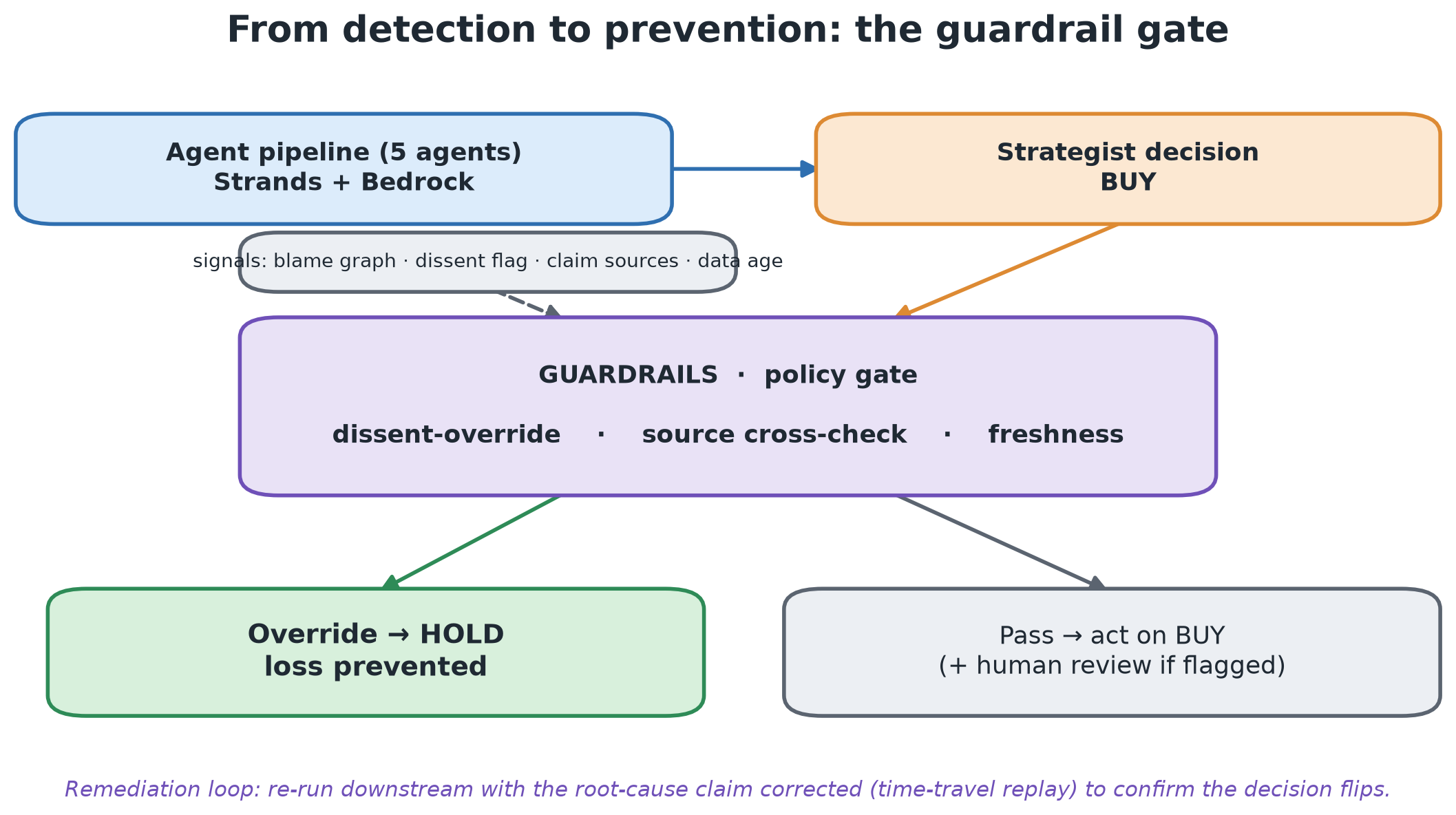 Guardrail gate diagram: blame signals feed three checks (dissent-override, source cross-check, freshness) before decision passes or is held.