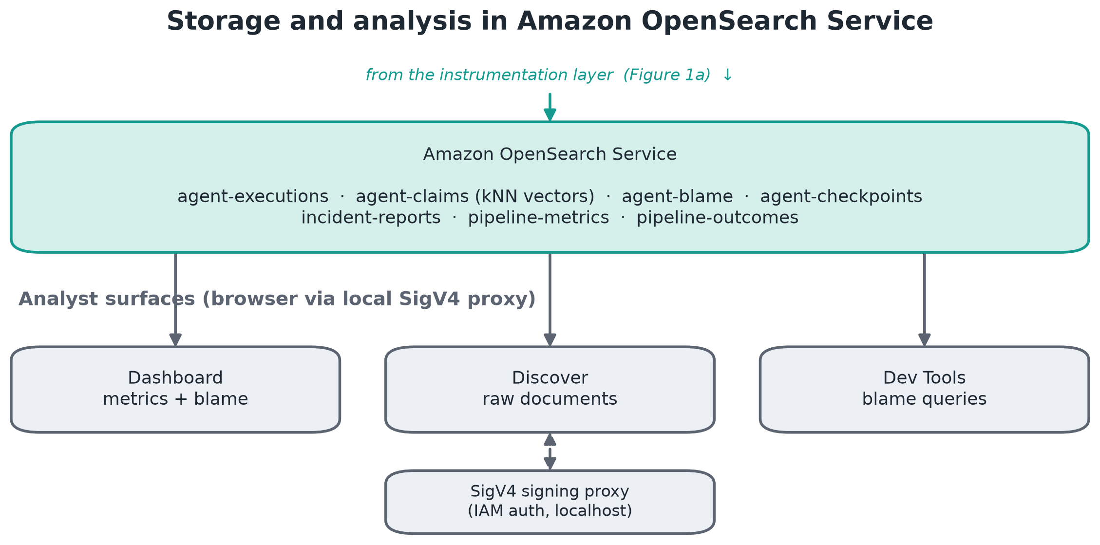 Instrumentation layer sending embeddings and blame edges to Amazon OpenSearch Service, with Amazon Bedrock providing Amazon Titan and Claude models.