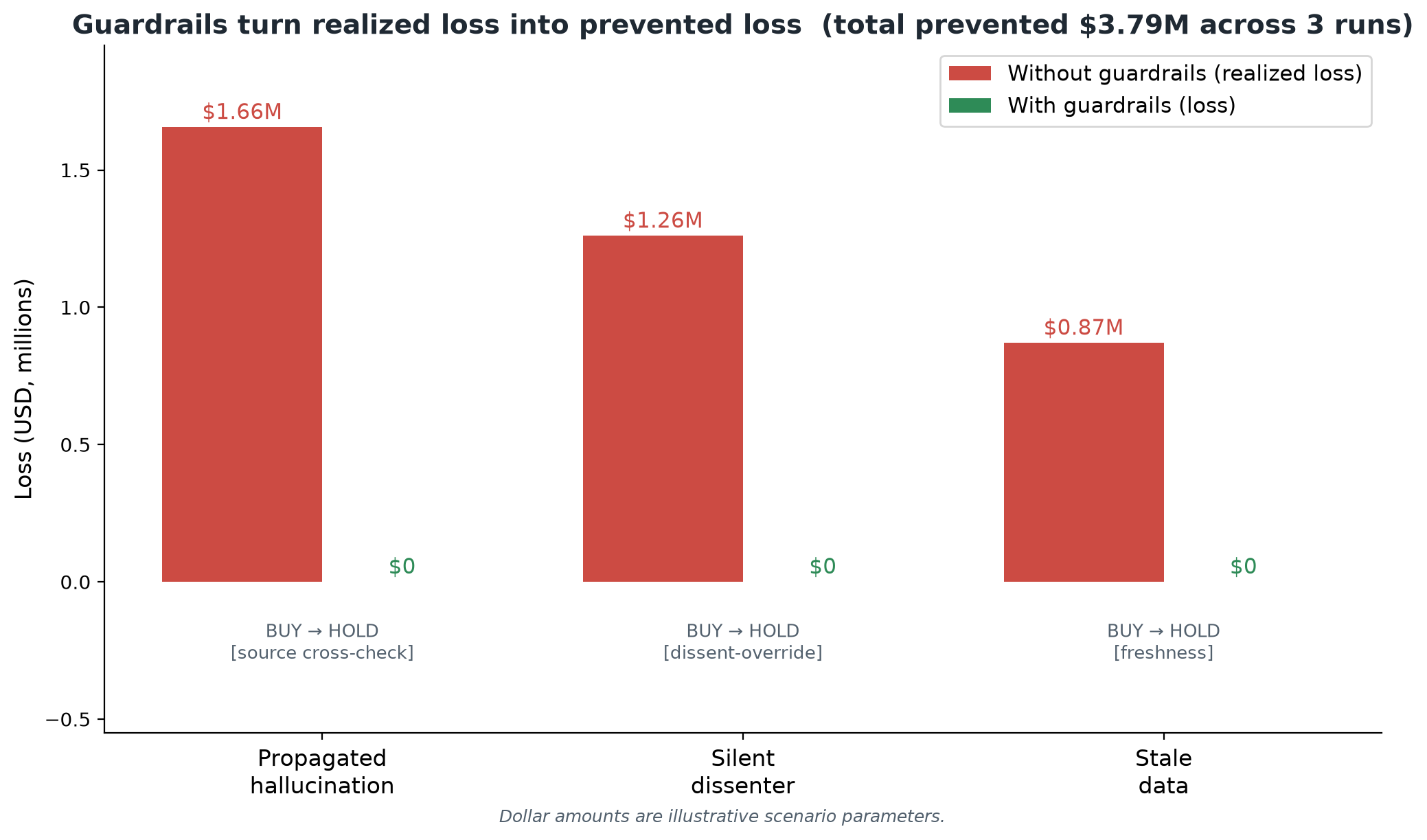 Guardrails effect: approximately $3.79M illustrative loss converted from realized to prevented.