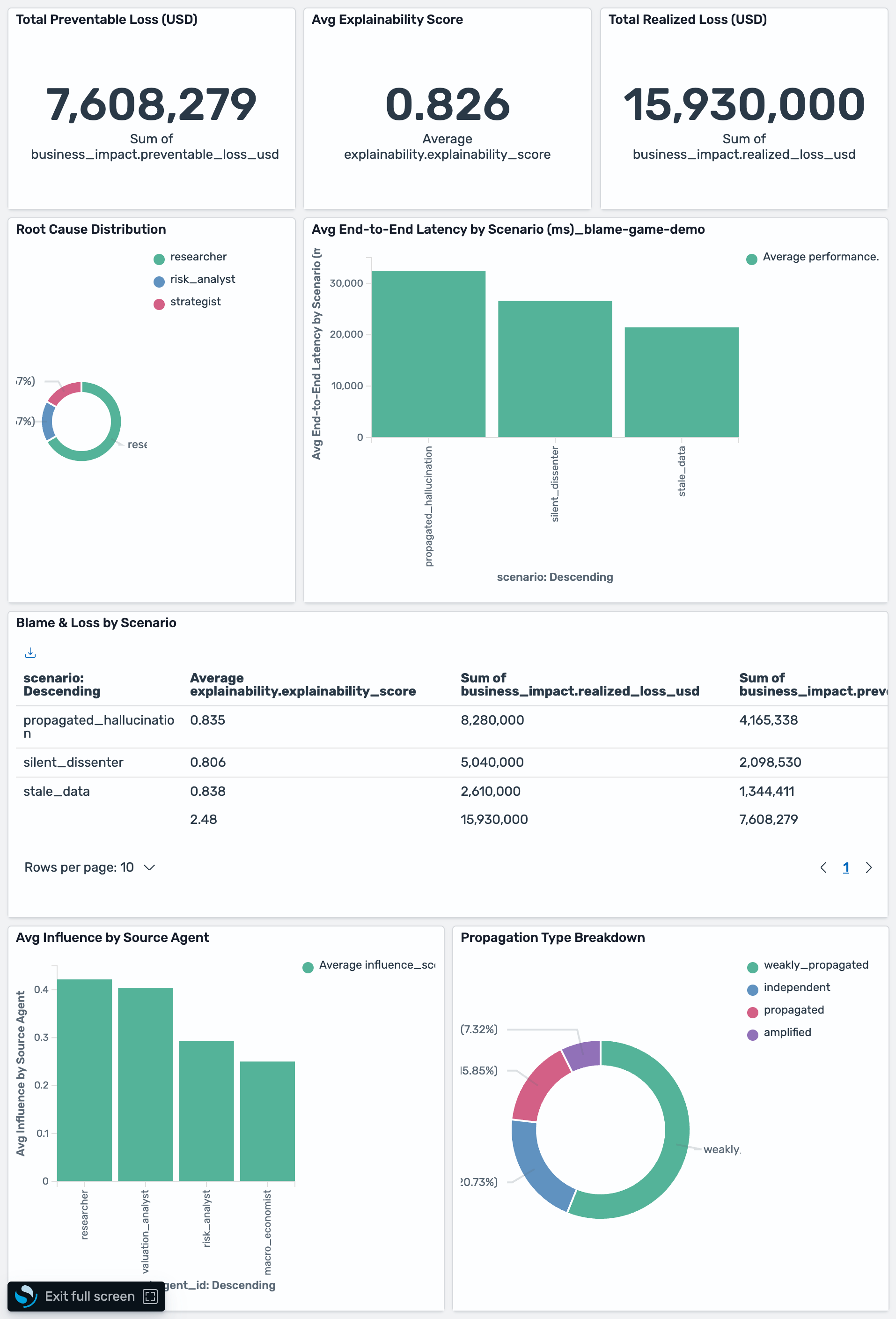 Full OpenSearch metrics dashboard with panels for root cause, explainability, loss, influence, and propagation.