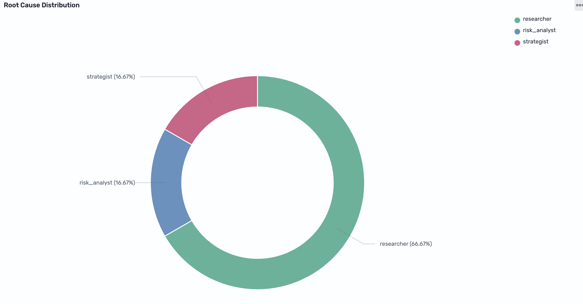 Root cause distribution: Researcher in 6 runs, Risk Analyst in 3 (misattribution).