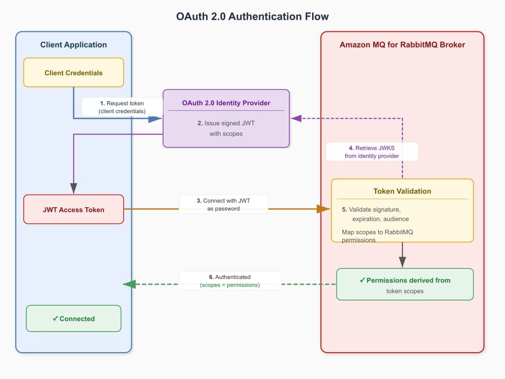 OAuth 2.0 authentication flow between a client, an identity provider, and the Amazon MQ for RabbitMQ broker