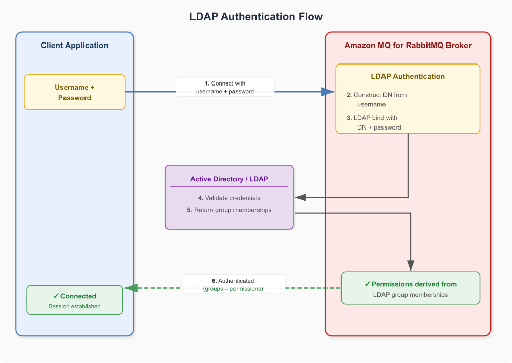 LDAP authentication flow showing the Amazon MQ broker binding to a directory server and mapping group memberships to permissions