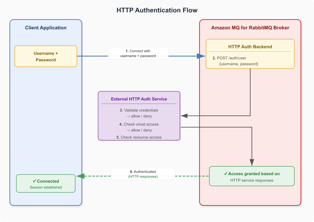 HTTP authentication flow showing the Amazon MQ broker sending credential and authorization checks to an external HTTP service
