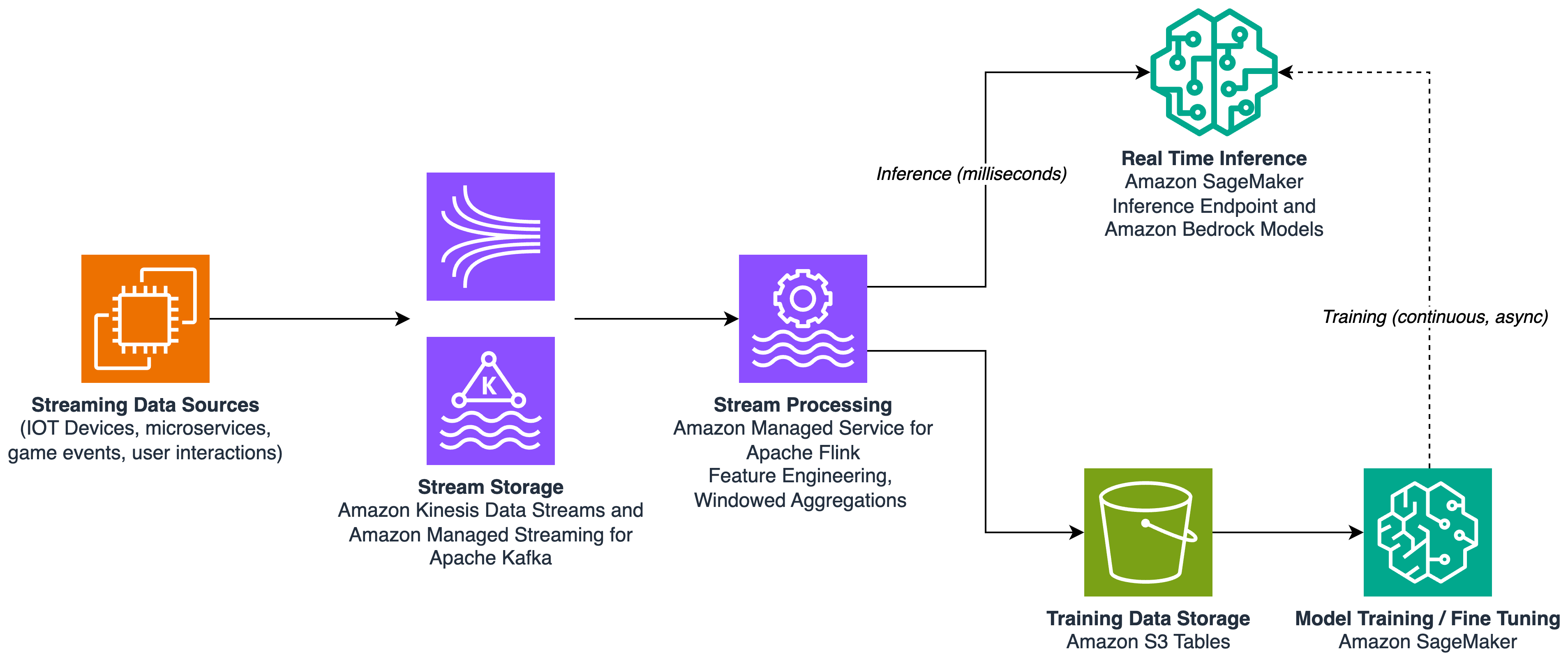 Streaming data flows through Managed Service for Apache Flink, then forks into a real-time inference path and a training path