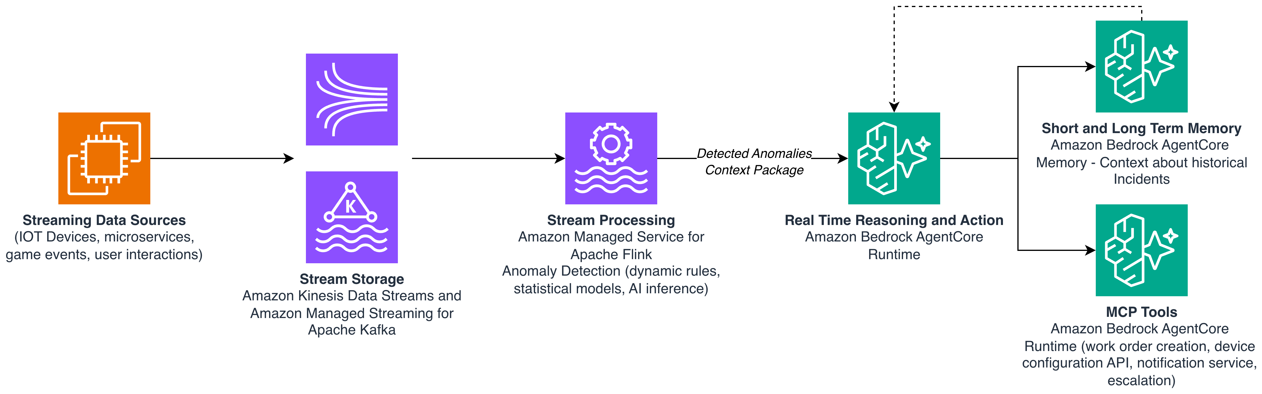 Managed Service for Apache Flink detects anomalies and sends a context package to an Amazon Bedrock AgentCore agent that acts on them