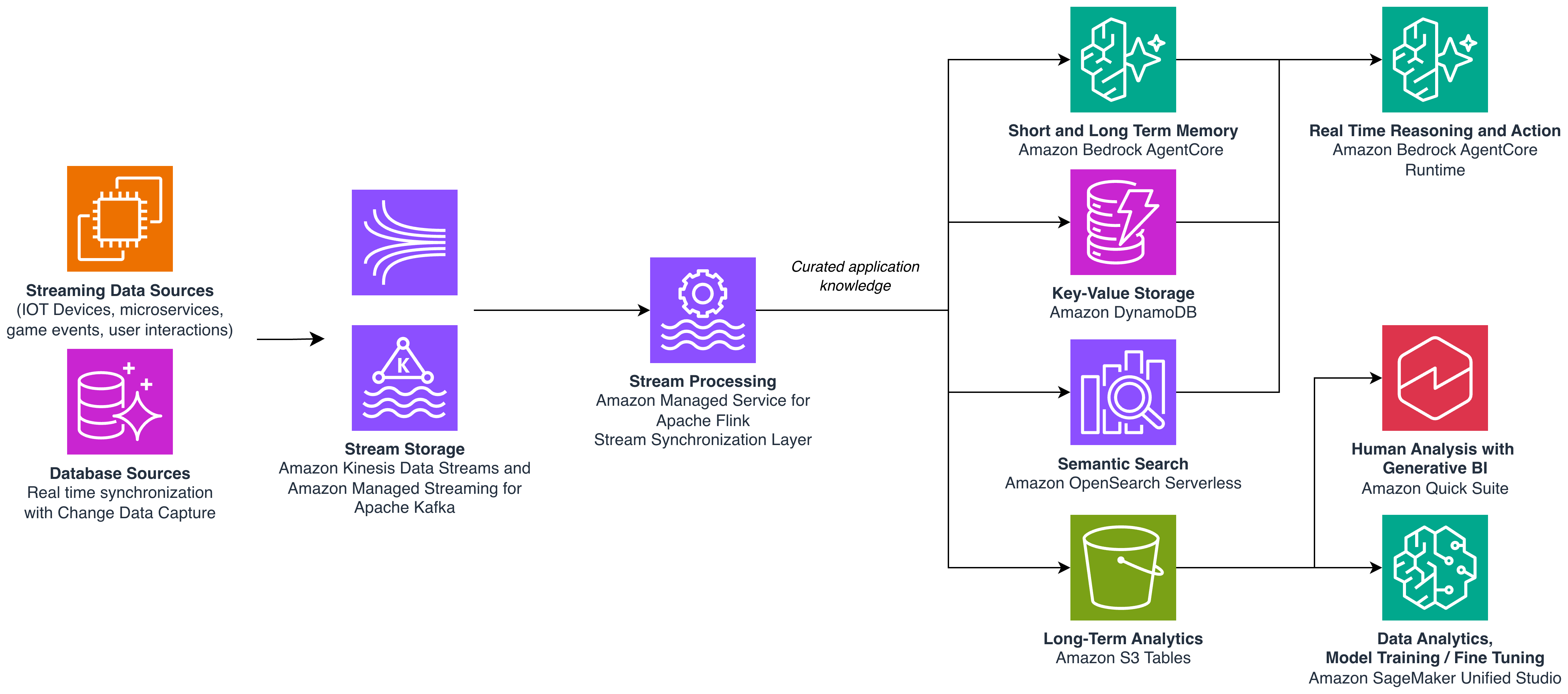 A streaming synchronization layer feeds multiple stores that serve AI agents, human analysts, and training pipelines