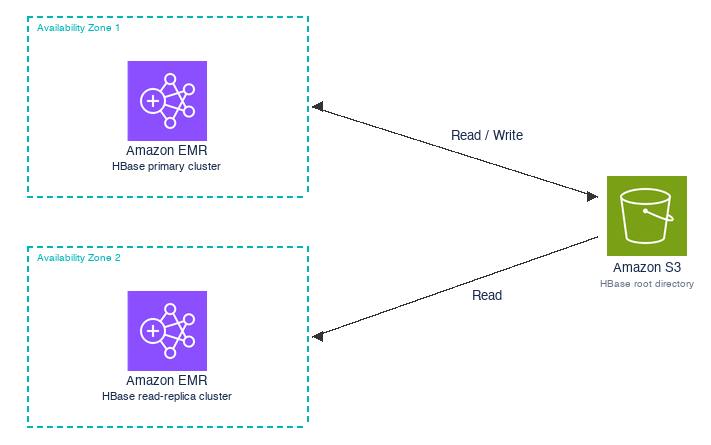 Architecture diagram showing primary and read-replica EMR clusters sharing the same Amazon S3 bucket and root directory