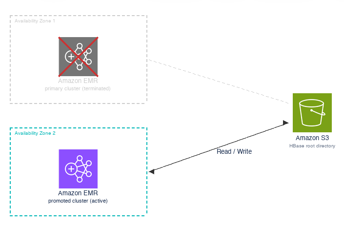 Diagram showing the read-replica cluster promoted to active writer after the primary cluster is retired