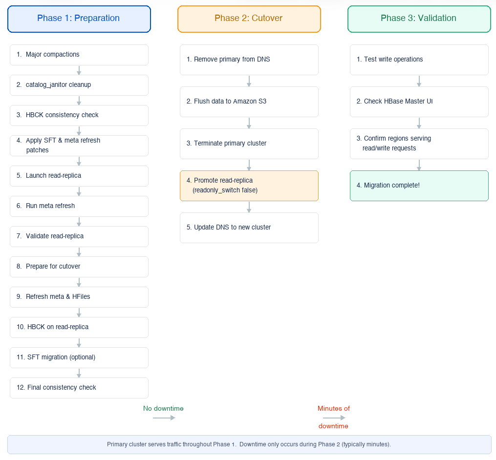 Process flow diagram showing the three migration phases: preparation, cutover, and validation