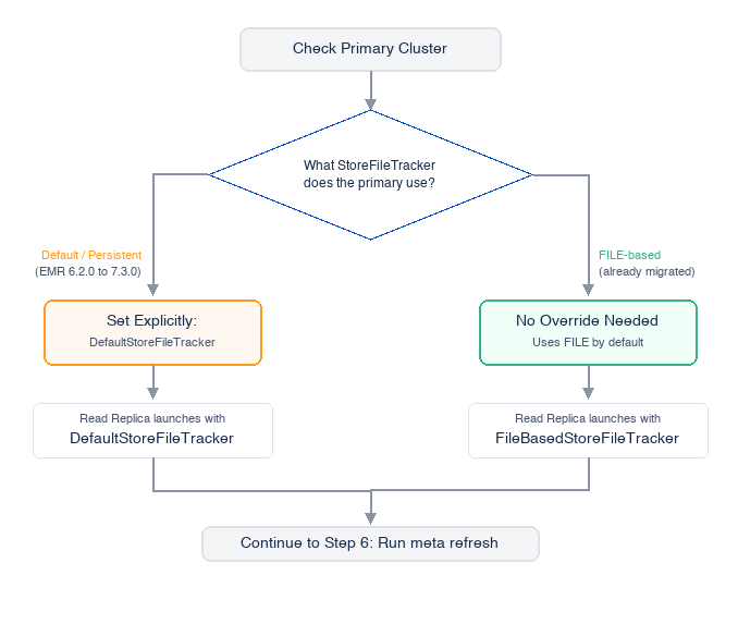 Decision guidance for choosing the StoreFileTracker configuration when launching the read-replica cluster