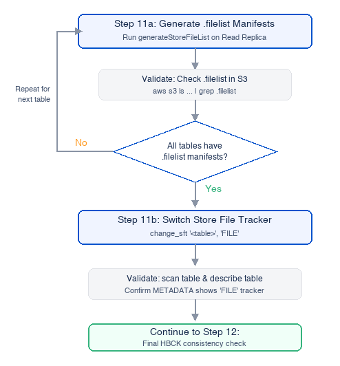 Two-step StoreFileTracker migration: generate .filelist manifests, then switch the tracker to FILE at the table level