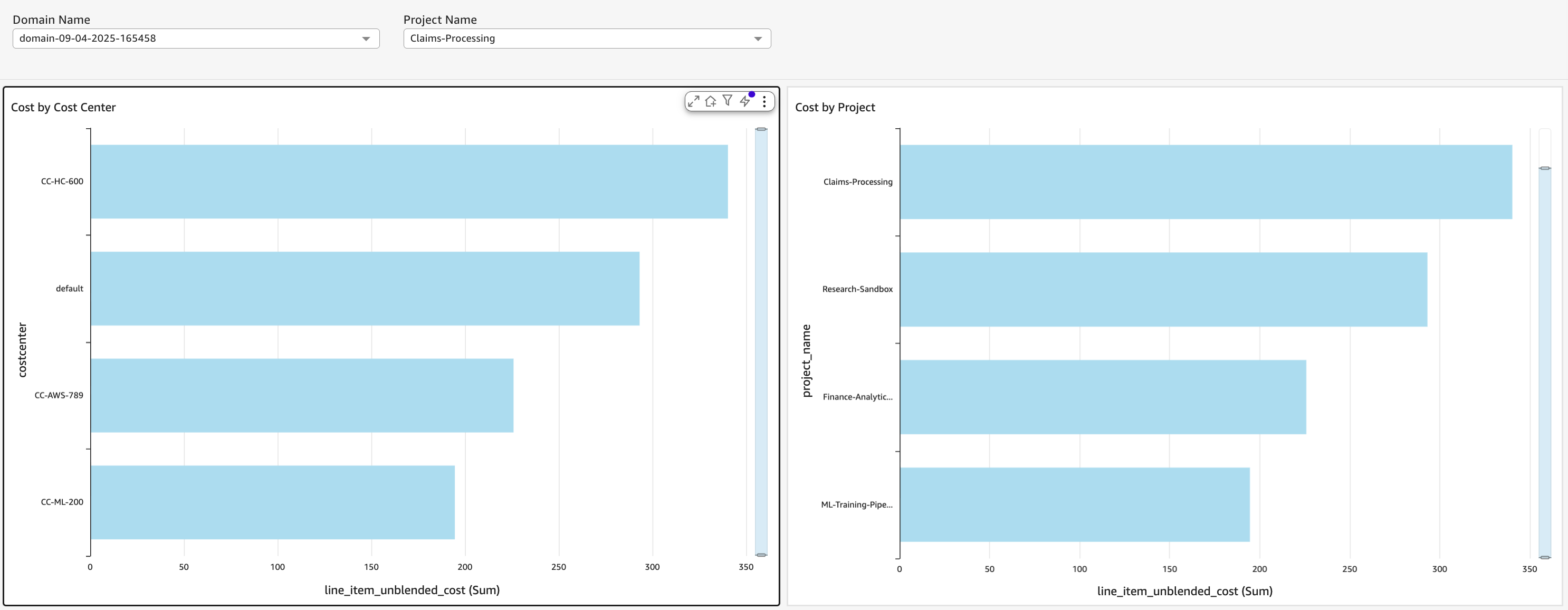 Amazon Quick Sight dashboard with Cost by Cost Center and Cost by Project bar charts and Domain and Project filters
