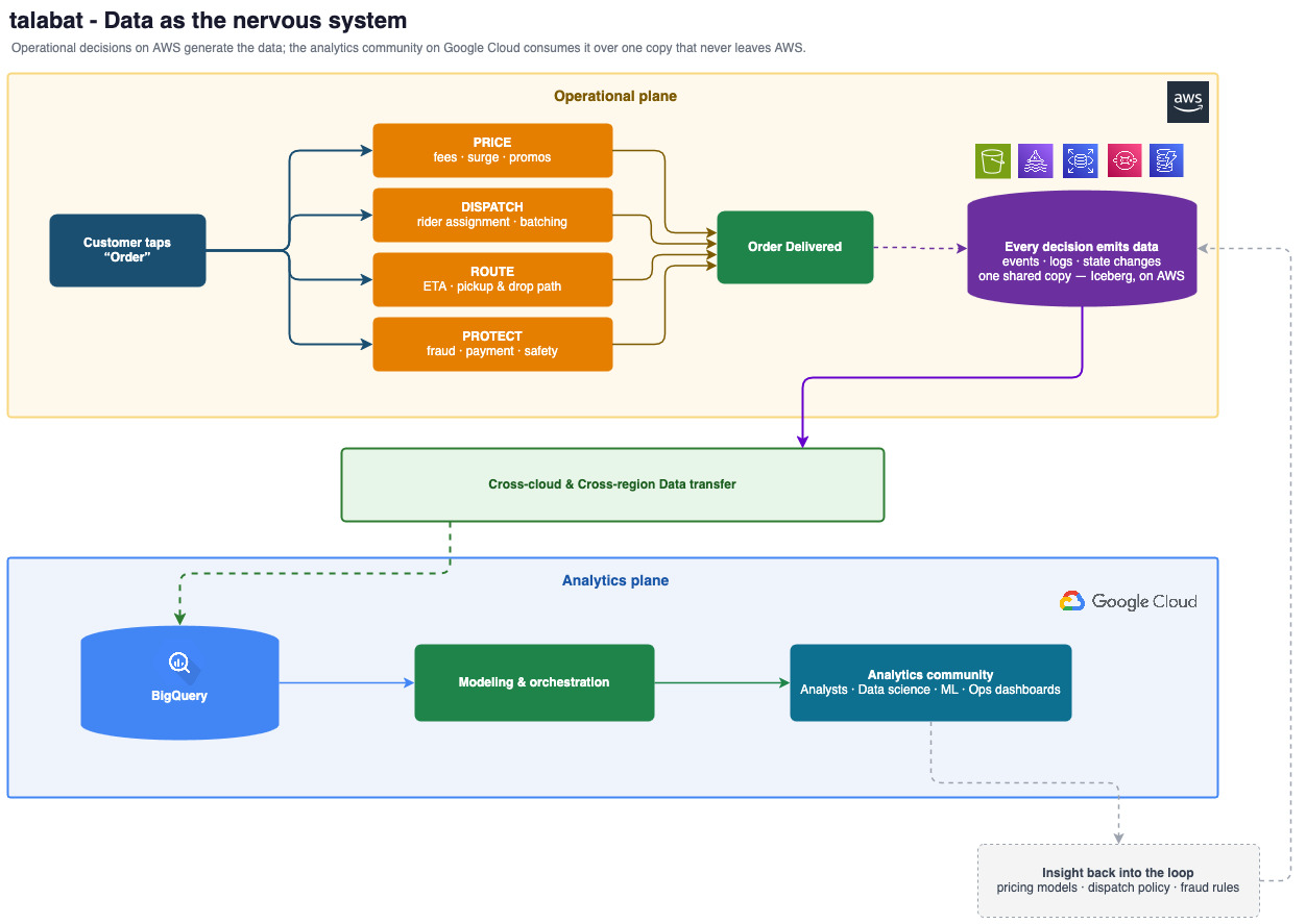 Data flow between talabat’s operational plane on AWS and analytics plane on Google Cloud