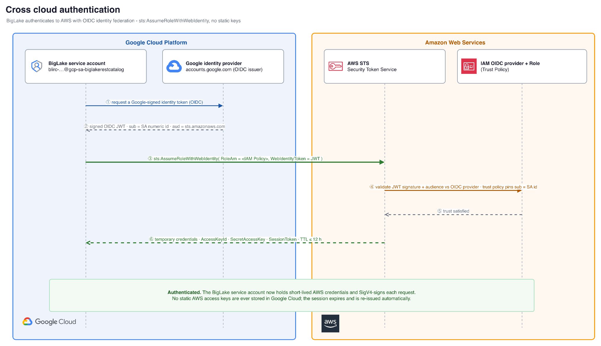 Cross-cloud authentication sequence in which the Lakehouse service account presents a Google OIDC token that AWS IAM validates to return read-only Amazon S3 Tables credentials
