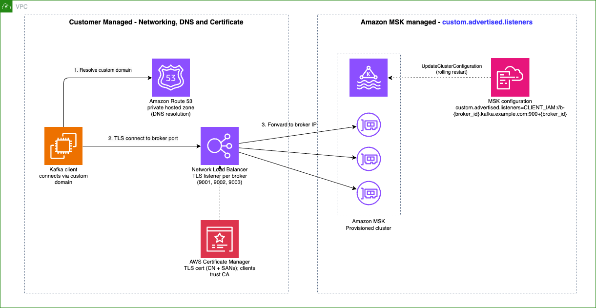 Diagram of the client connectivity and trust layer you manage and the advertised listener configuration Amazon MSK manages