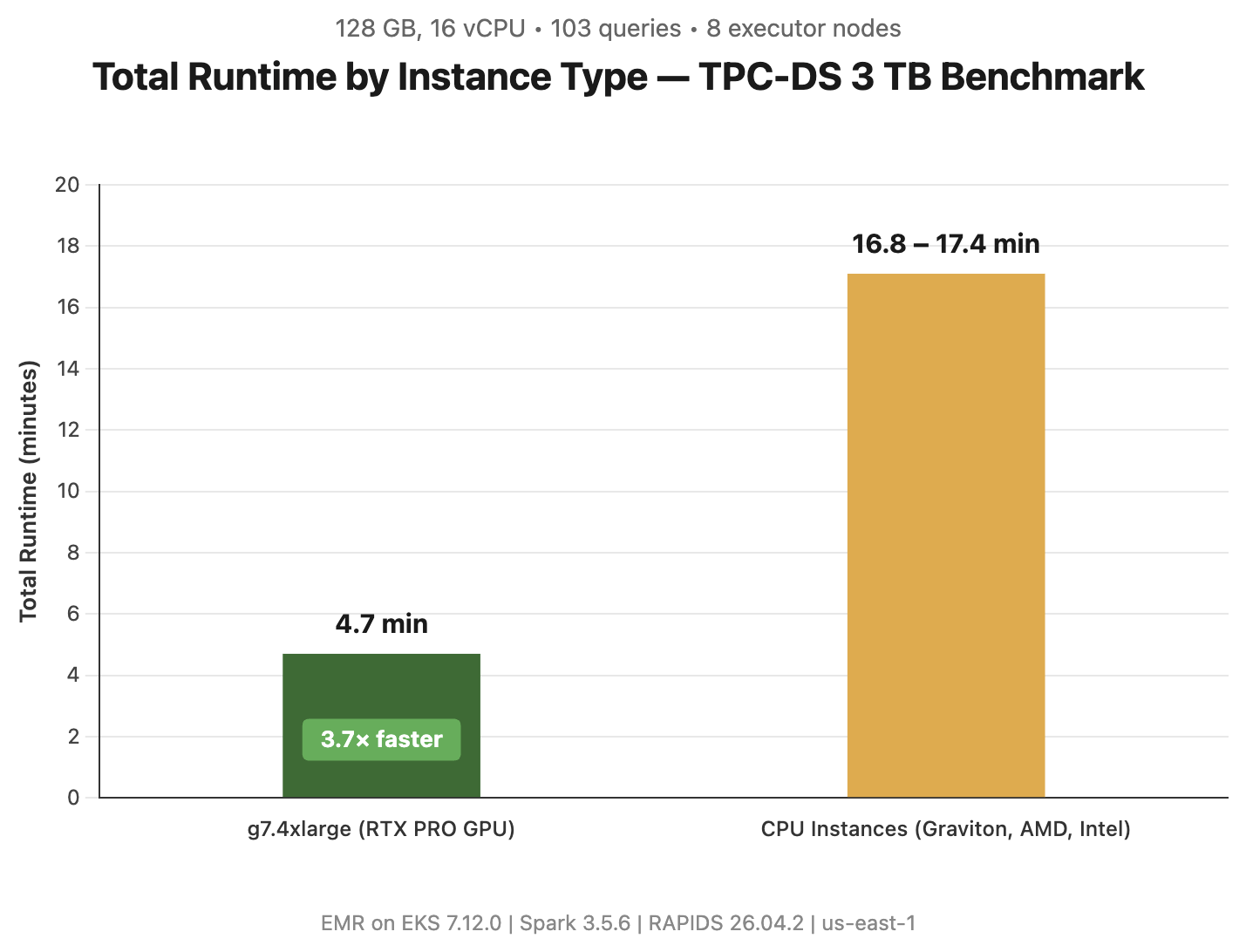 Bar chart of total TPC-DS runtime by instance type, showing g7.4xlarge finishing far faster than the CPU instances