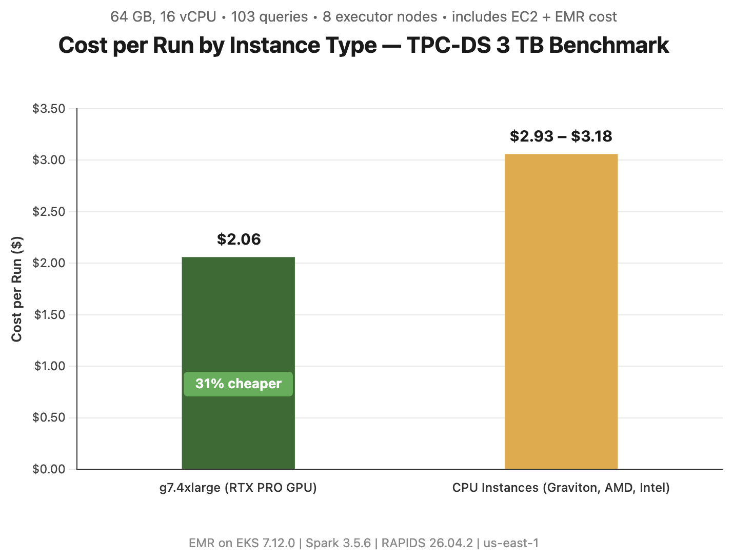 Bar chart of total cost per benchmark run by instance type, showing the g7.4xlarge GPU instance costing less than the CPU instances