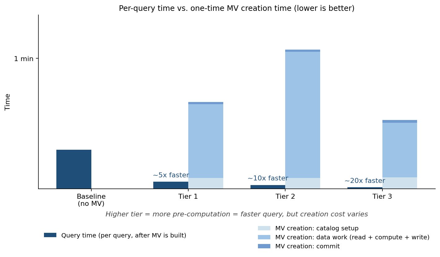 Chart comparing three materialized view designs. In our testing with TPC-DS 3 TB, we observed per-query speedup rises from about 5x (Tier 1) to over 20x (Tier 3), while creation time peaks at Tier 2, which materializes the most data work. Stacked bars show creation time split into catalog setup, data work, and commit.