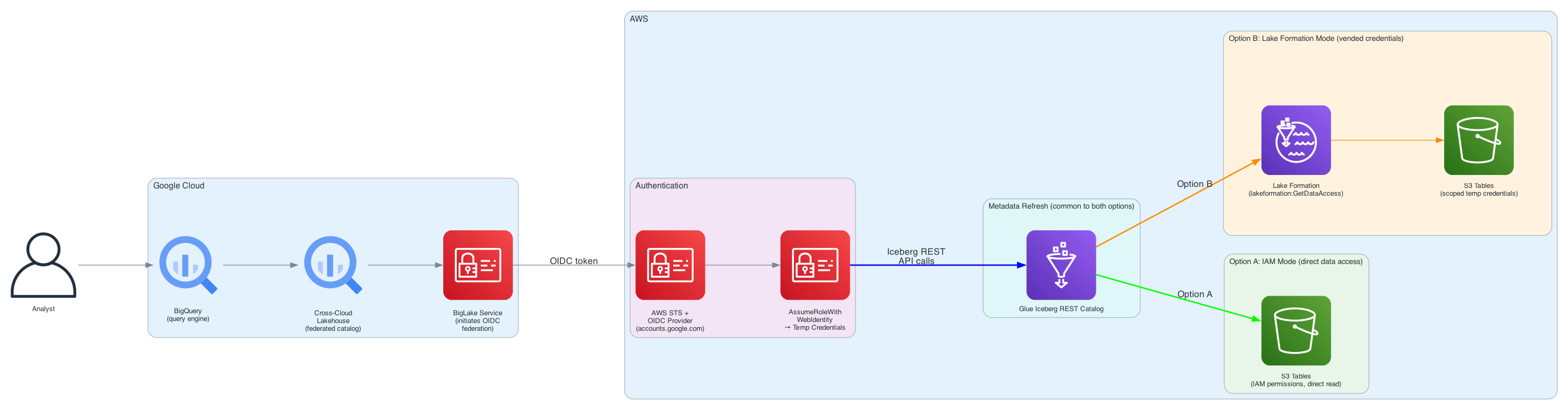 Architecture diagram showing BigQuery connecting to Amazon S3 Tables through the AWS Glue Iceberg REST Catalog