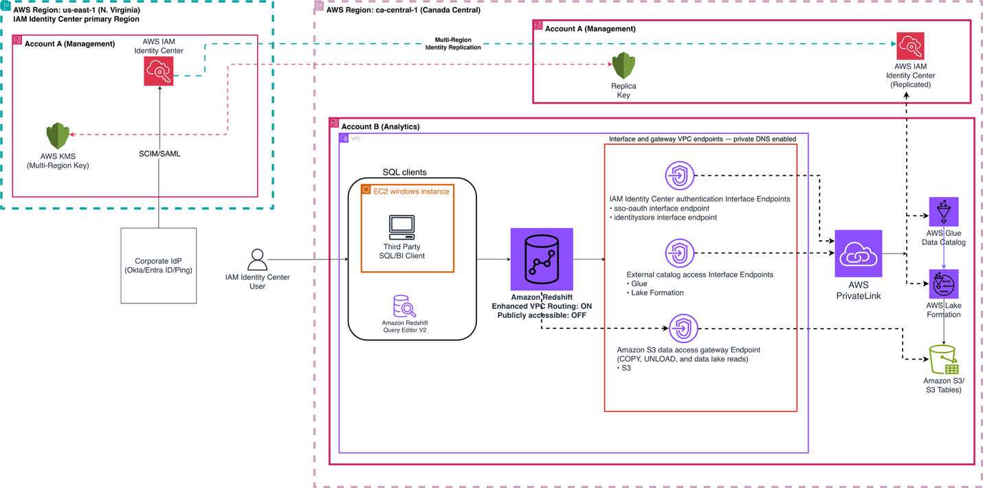 Authentication flow showing Amazon Redshift reaching the IAM Identity Center OIDC and identity store endpoints through VPC endpoints