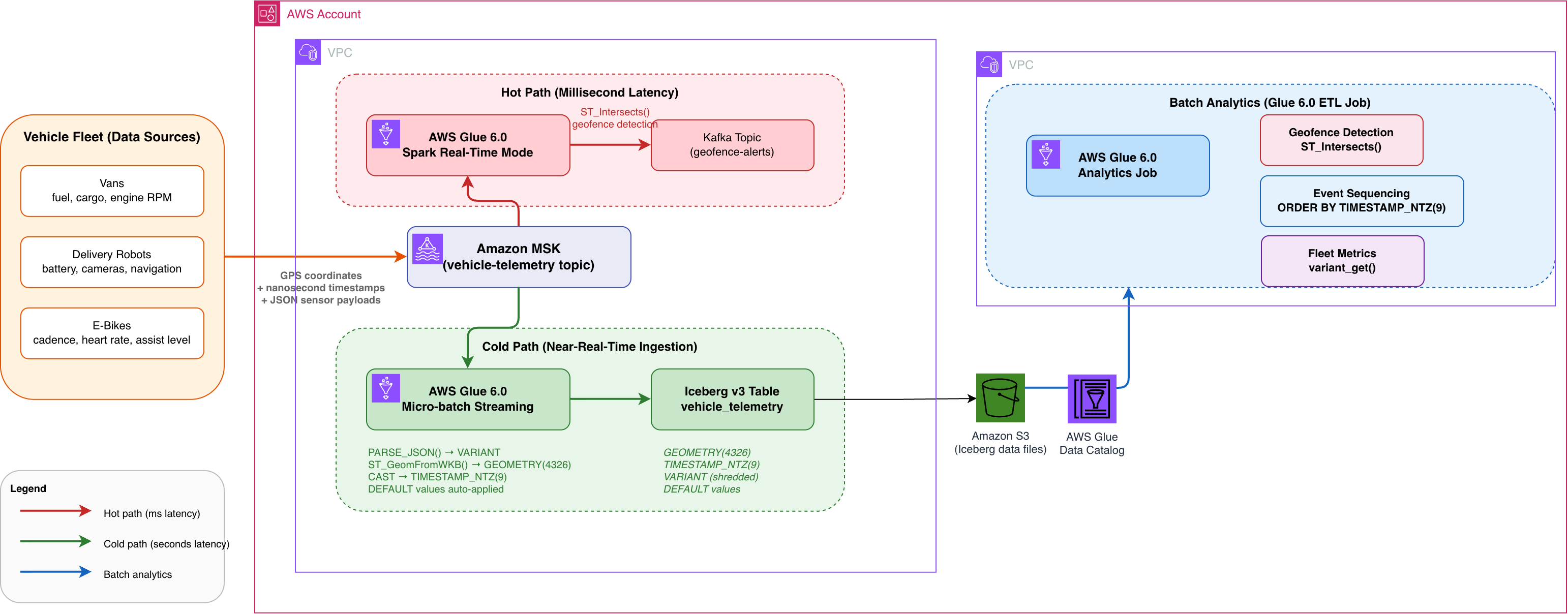 Architecture diagram showing a vehicle fleet of vans, delivery robots, and electric bikes sending telemetry through Amazon MSK into an AWS account. Within a VPC, a hot path uses AWS Glue 6.0 Spark Real-Time Mode to detect geofence violations and send alerts to a Kafka topic, while a cold path uses a Glue 6.0 micro-batch job to write events into an Apache Iceberg v3 table with GEOMETRY, TIMESTAMP_NTZ(9), VARIANT, and DEFAULT columns. Amazon S3 stores the Iceberg data and the AWS Glue Data Catalog holds metadata. A batch analytics Glue job reads the Iceberg table for geofence detection, nanosecond event sequencing, and per-vehicle-type metric extraction using variant_get