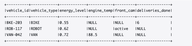 Query results showing variant_get extracting energy level, engine temperature, and camera status for each vehicle type
