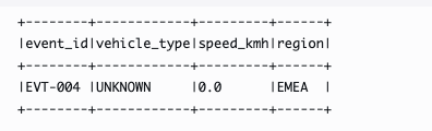 Query results showing event EVT-004 with the default values UNKNOWN, 0.0, and EMEA applied