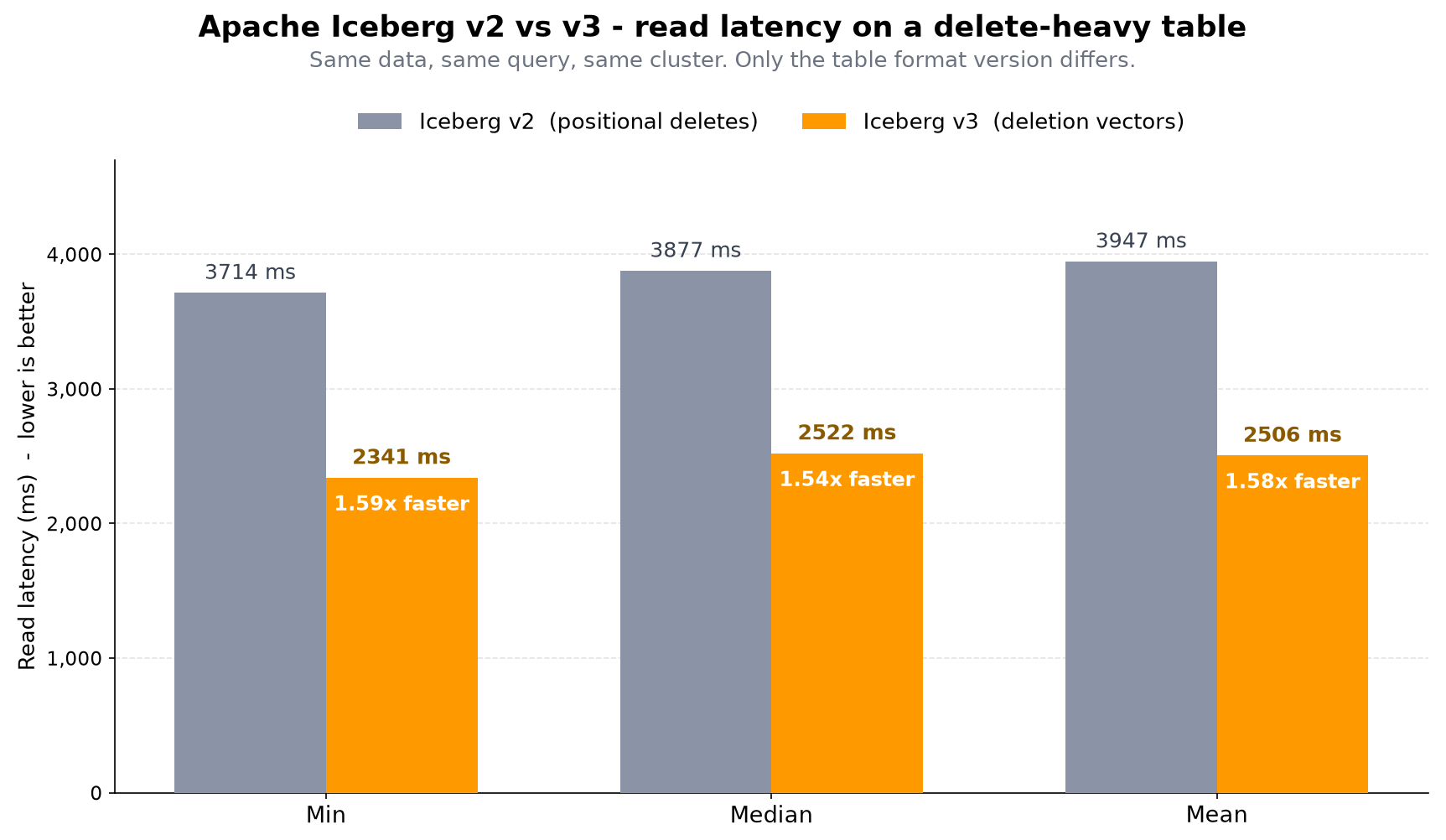 Read latency comparison showing Apache Iceberg V3 deletion vectors reading at least 1.5 times faster than Apache Iceberg V2 delete files