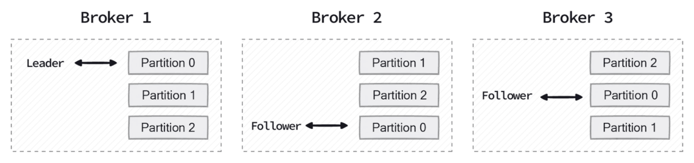 Partitions 0, 1, and 2 replicated across three brokers, each a leader for some partitions and a follower for others