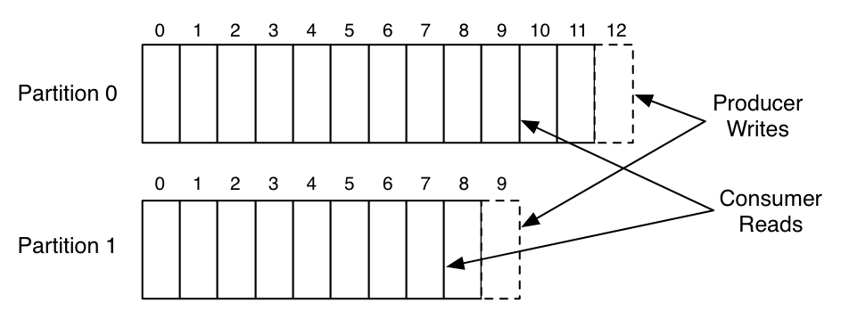 Producers append records to the tail of partition logs while consumers read sequentially from their offset position