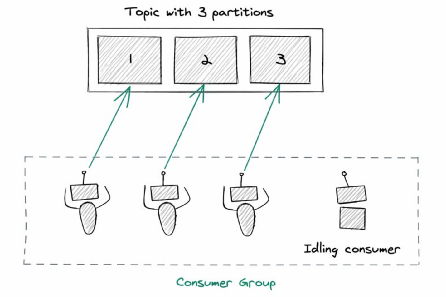 Consumer group with more consumers than partitions, leaving the extra consumers idle