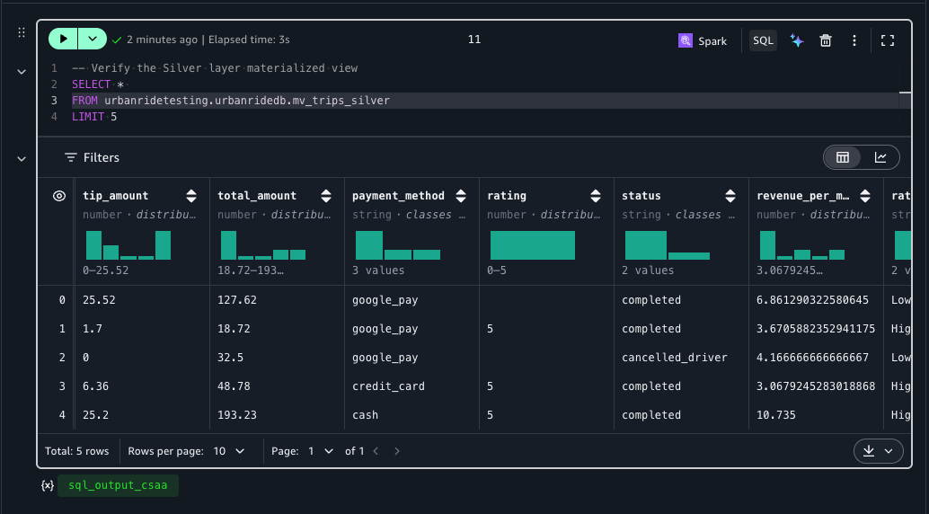 Silver materialized view results with typed timestamps, revenue_per_mile, and rating_category columns