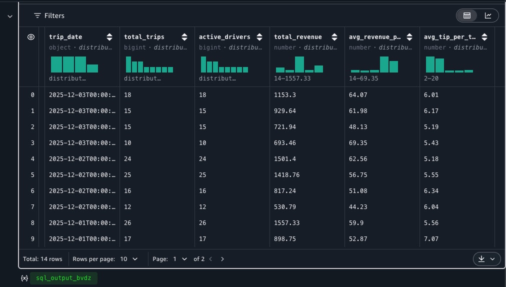City daily metrics results with trips, active drivers, and revenue per city