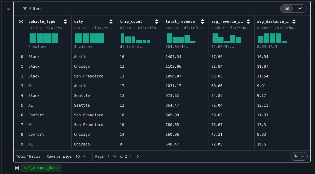 Vehicle performance results with trip counts and revenue by vehicle type and city