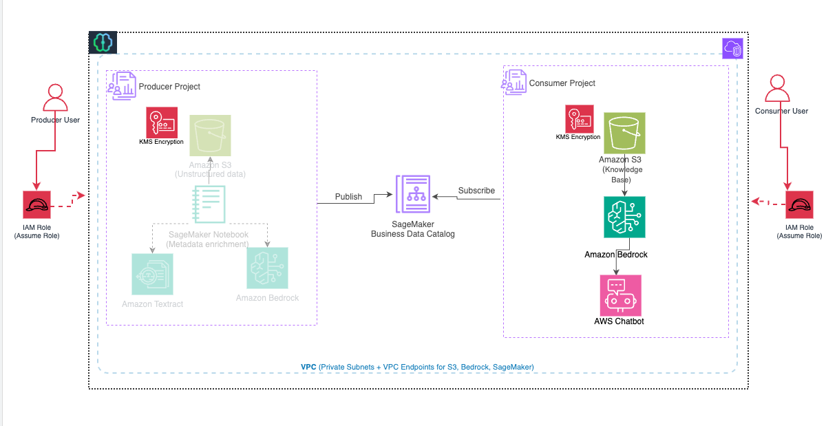 Consumer workflow architecture: sign in to SageMaker Unified Studio, search the SageMaker Catalog, subscribe to the S3 asset with producer approval, then query with the Amazon Bedrock chat agent or model inference