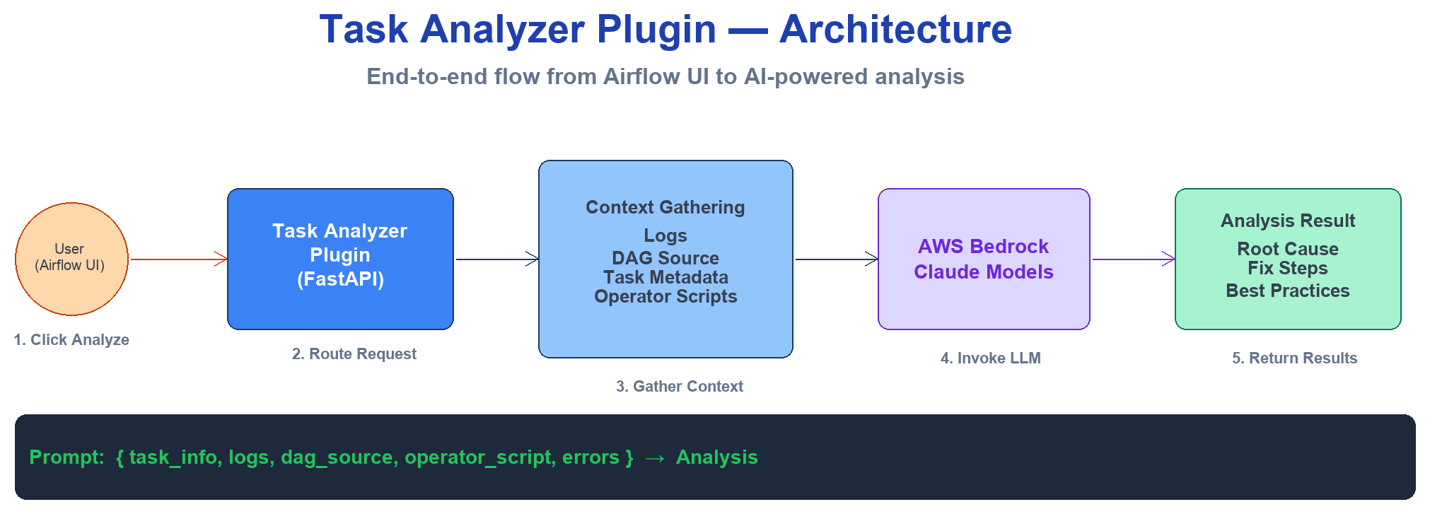 Architecture of the task analyzer plugin connecting the Airflow UI on Amazon MWAA to Amazon Bedrock and Amazon S3