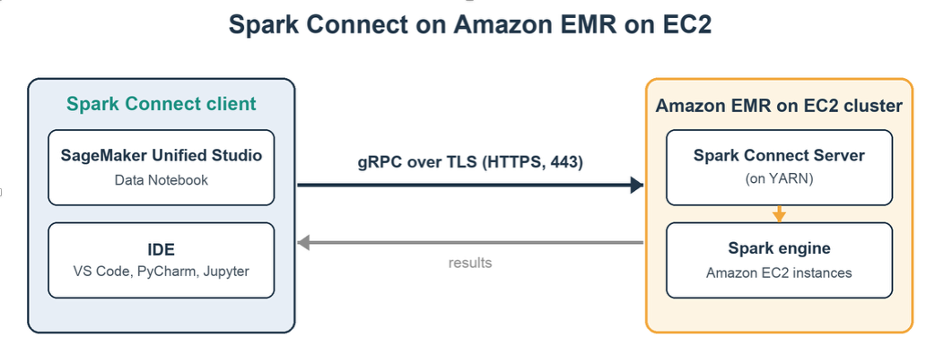 Spark Connect client-server architecture connecting a local PySpark client to the Spark Connect Server on an Amazon EMR cluster