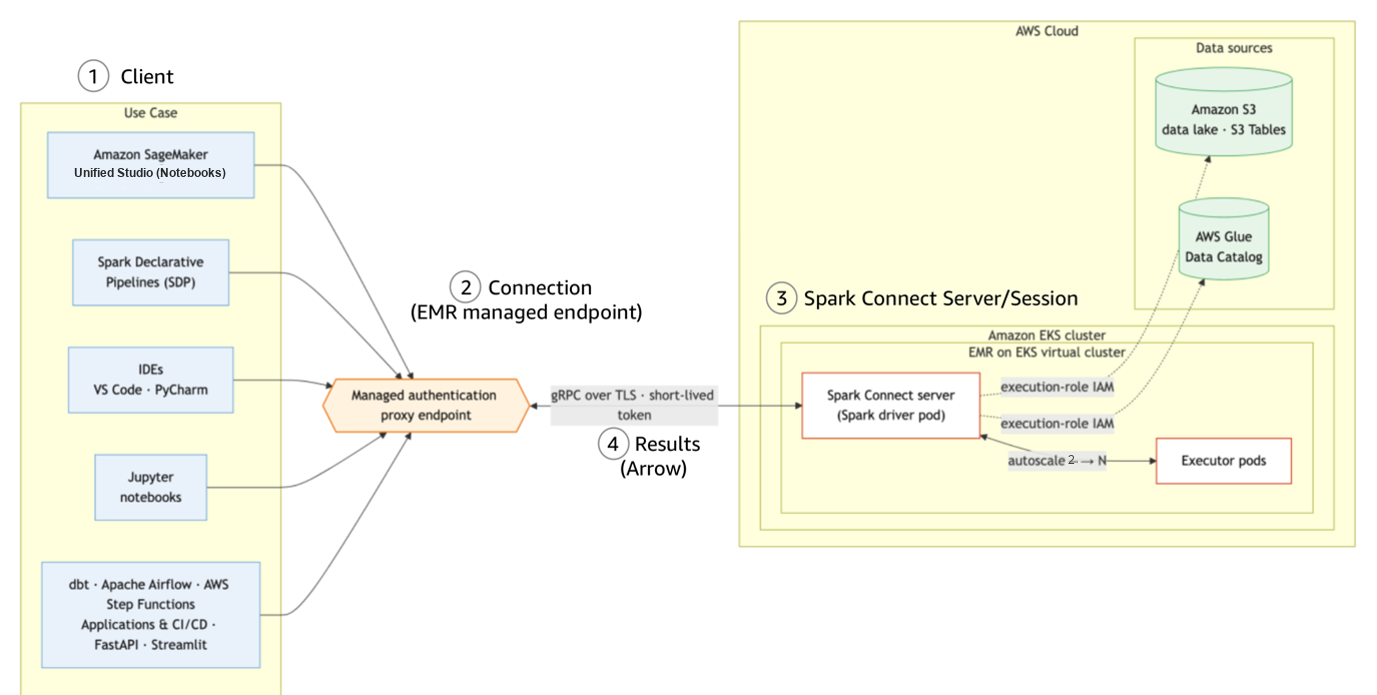 Client-server data flow from a local PySpark client through a gRPC channel to Spark pods on Amazon EMR on EKS