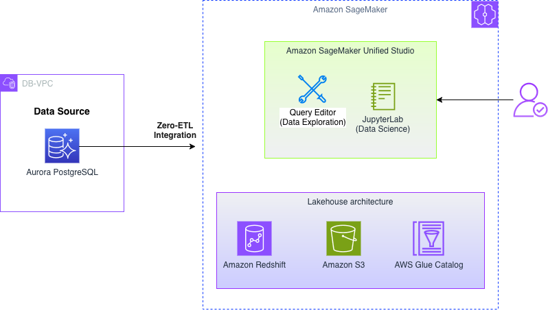 Aurora PostgreSQL zero-ETL integration replicating data into an AWS Glue managed catalog queried through Amazon SageMaker